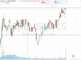 Bitcoin Price Watch; The Weekend Ahead