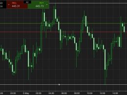 Bitcoin Price Watch; The Session This Evening