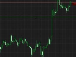 Bitcoin Price Watch; the Weekend Ahead...