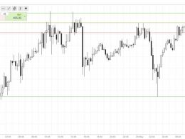 Bitcoin Price Watch; Switching up the time frames