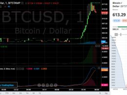 Bitcoin Price On the Move - Insider information from today's auction?