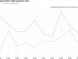 Dogecoin 'Transactions' per Day Exceed Market Cap