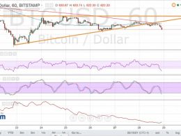 Bitcoin Price Technical Analysis for 06/29/2016 – Triangle Breakdown!
