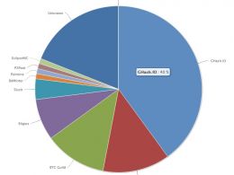 Bitcoin Mining Pool Ghash.io Is Unapologetic Over Risk Of Theoretical 51% Attack