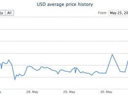 Bitcoin Price Defies Expectations