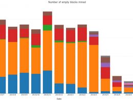 Why Do Some Bitcoin Mining Pools Mine Empty Blocks?