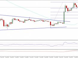 Bitcoin Price Weekly Analysis –BTC/USD Turned Buy Dips