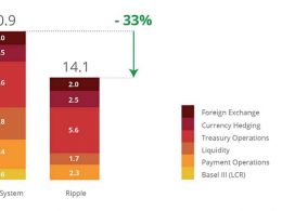 Ripple: Distributed Ledger Tech Can Save Banks 42% on Global Payments