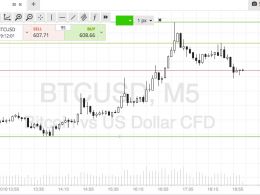 Bitcoin Price Watch; Profit Taken!