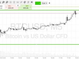 Bitcoin Price Watch; Here Are Tonight’s Scalps