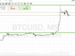 Bitcoin Price Watch; Monday Morning’s Targets