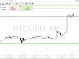 Bitcoin Price Watch; Spiking In To The Weekend