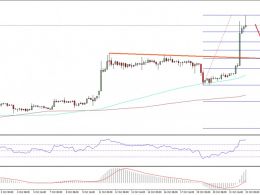 Bitcoin Price Weekly Analysis – BTC/USD Buy Targets Achieved
