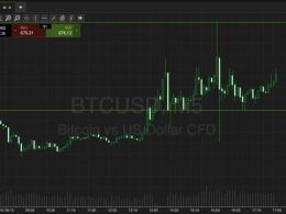 Bitcoin Price Watch; More Profit!