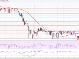 Litecoin Price Technical Analysis – Clear Risk of Further Losses
