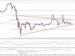 Bitcoin Price Technical Analysis – BTC/USD Approaching Break
