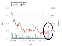 Maidsafe Embroiled In Safecoin Presale Mastercoin Pump And Dump