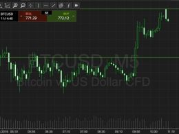 Bitcoin Price Watch; A Good Night’s Trading