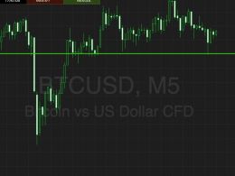 Bitcoin Price Watch; Playing This Evening’s Levels