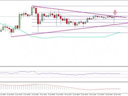Bitcoin Price Weekly Analysis – BTC/USD Sighting Gains?