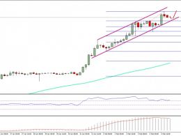 Bitcoin Price Weekly Analysis – BTC/USD Offers Trade Opportunities