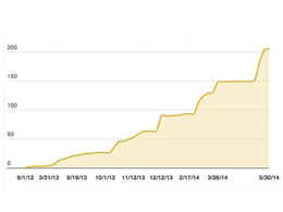 Bitcoin VC Investment This Year Already 30% Higher Than 2013's Total