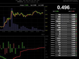 Tuesday Ends With Bitcoin Price Up Nearly Ten Percent