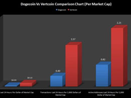 Vertcoin Versus Dogecoin