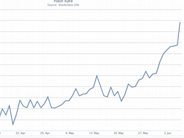 Exponential leap in Bitcoin hash rates
