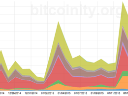 Global Bitcoin Trade Volume Surges on 15% Price Decline