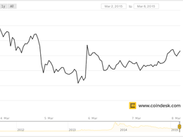 Markets Weekly: Bitcoin Price Holds Firm Following Volume Growth