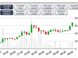 Litecoin Tops $20 As Traders Await Addition to China's Huobi Exchange