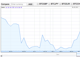 Google Joins Yahoo in Offering Bitcoin Prices