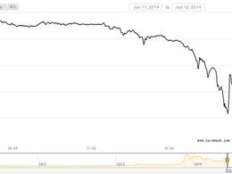 Bitcoin Price Falls Below $600 as US Government Prepares for 30,000 BTC Selloff