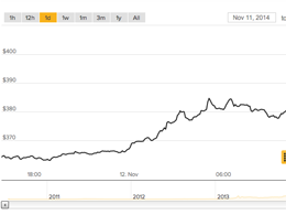 Bitcoin Price Surges Past $400 Mark