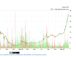 Bitcoin Price Breaks All Time High