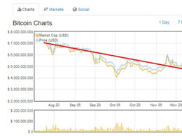 Bitcoin Price Drops Again As We Return To Long Term Down Trend Level