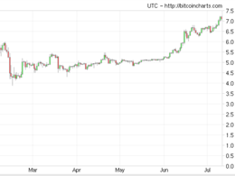 Bitcoin Price Exceeds January High of $7.22
