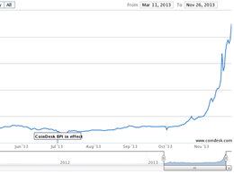 Bitcoin Price Hits $1,000 After Doubling in 7 Days. What Next?