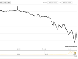 Mt. Gox Halts ALL Bitcoin Withdrawals, Price Drop Follows