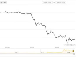 Bitcoin Price Hits Highest Level Since August