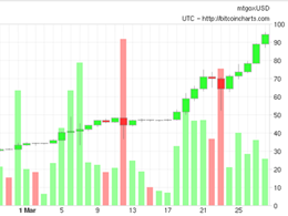 February and March: Bitcoin News Roundup