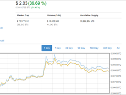 Litecoin Price Surges Over $2, Bitcoin Price Up Too