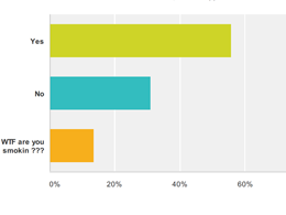 56% of Bitcoiners Believe the Bitcoin Price Will Reach $10k in 2014
